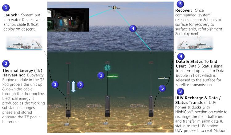Концепция подводной зарядной станции для беспилотнх аппаратов