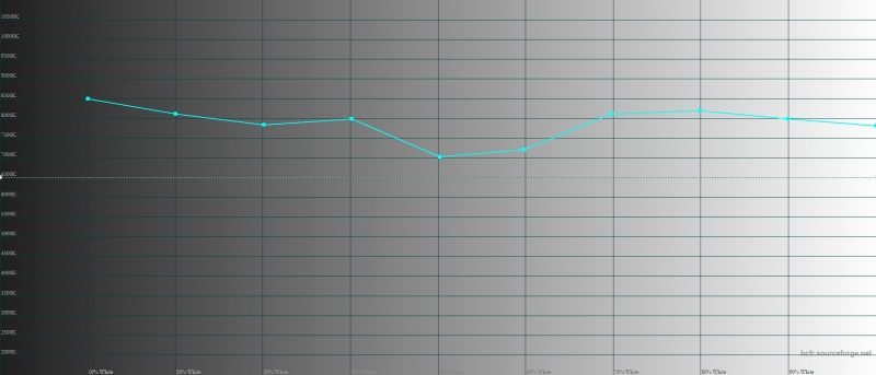 Sony Xperia 1, цветовая температура в режиме Creator Mode. Голубая линия – показатели Xperia 1, пунктирная – эталонная температура