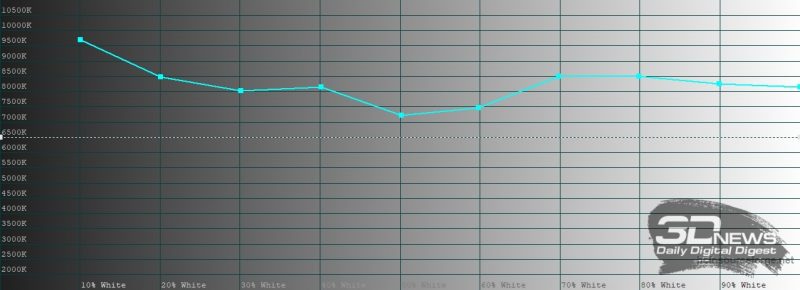 realme 6 Pro, цветовая температура в «нежном» режиме цветопередачи. Голубая линия – показатели realme 6 Pro, пунктирная – эталонная температура