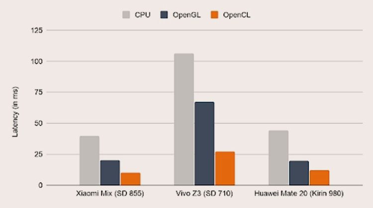Скорость логического вывода при исполнении модели MNASNet 1.3 на некоторых устройствах Android (ЦП, ГП через OpenGL и ГП через OpenCL)