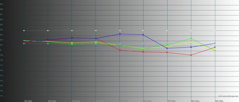 Samsung Galaxy Fold, гамма в режиме цветопередачи «насыщенные цвета». Желтая линия – показатели Galaxy Fold, пунктирная – эталонная гамма