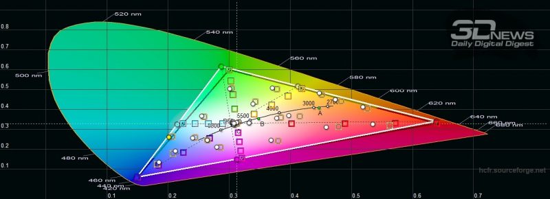 Samsung Galaxy S20 Ultra, цветовой охват в режиме цветопередачи «естественные цвета». Серый треугольник – охват sRGB, белый треугольник – охват Galaxy  S20 Ultra