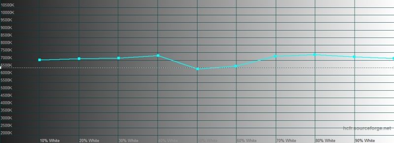 OnePlus 7T, цветовая температура в режиме калибровки дисплея с настройкой Display P3. Голубая линия – показатели OnePlus 7T, пунктирная – эталонная температура
