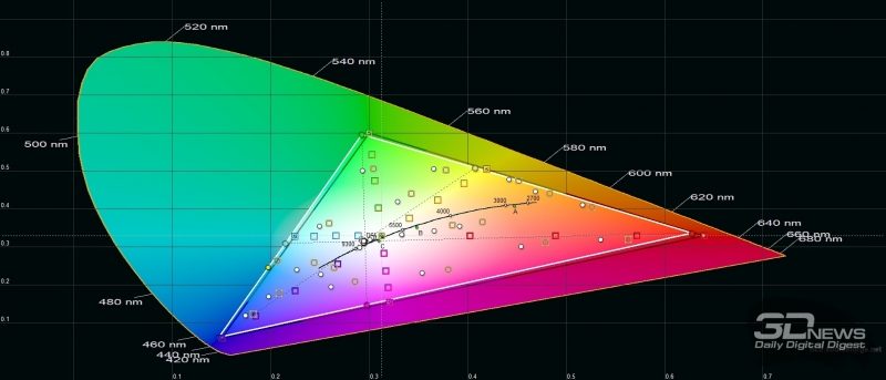 Sony Xperia 5, цветовой охват в профессиональном режиме (Creator Mode). Серый треугольник – охват sRGB, белый треугольник – охват Sony Xperia 5