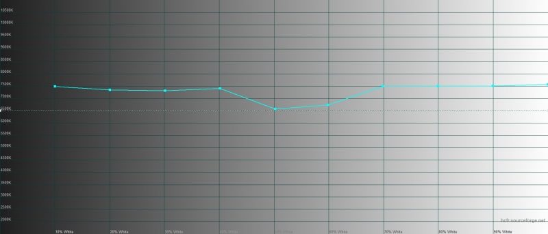 Samsung Galaxy Fold, цветовая температура в режиме цветопередачи «насыщенные цвета». Голубая линия – показатели Galaxy Fold, пунктирная – эталонная температура