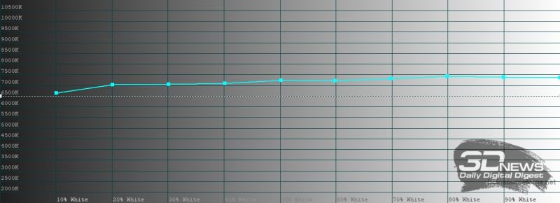 Huawei P40, яркий режим, цветовая температура. Голубая линия – показатели P40, пунктирная – эталонная температура