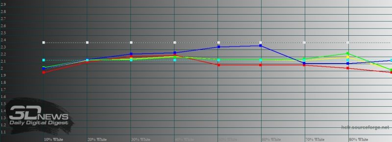Sony Xperia 1 II, гамма в режиме создателя. Желтая линия – показатели Xperia 1 II, пунктирная – эталонная гамма