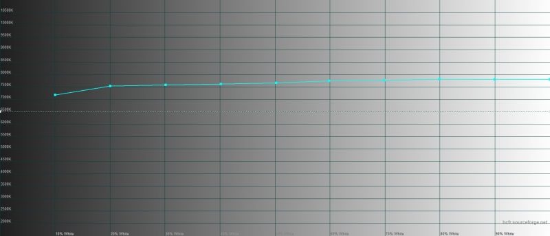 Realme X2 Pro, цветовая температура в «ярком» режиме. Голубая линия – показатели Realme X2 Pro, пунктирная – эталонная температура