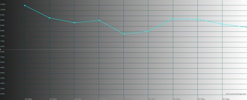 Honor 20 Pro, цветовая температура в режиме яркой цветопередачи. Голубая линия – показатели Honor 20 Pro, пунктирная – эталонная температура