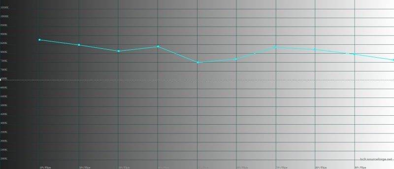 Sony Xperia 10, цветовая температура в стандартном режиме. Голубая линия – показатели Xperia 10, пунктирная – эталонная температура