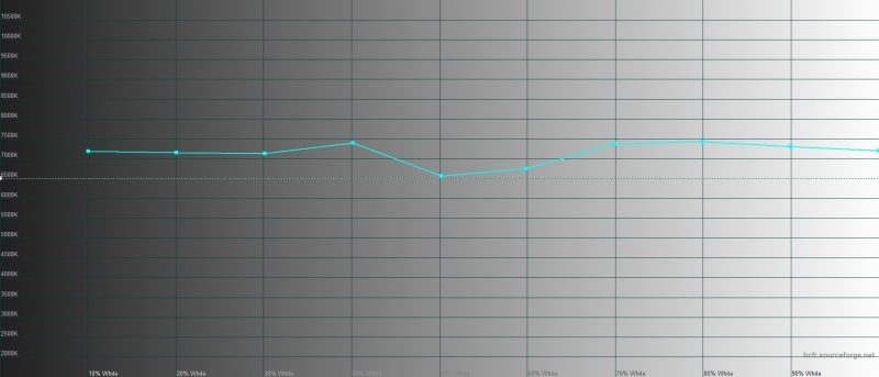 OnePlus 7T, цветовая температура в режиме калибровки по цветовому охвату sRGB. Голубая линия – показатели OnePlus 7T, пунктирная – эталонная температура