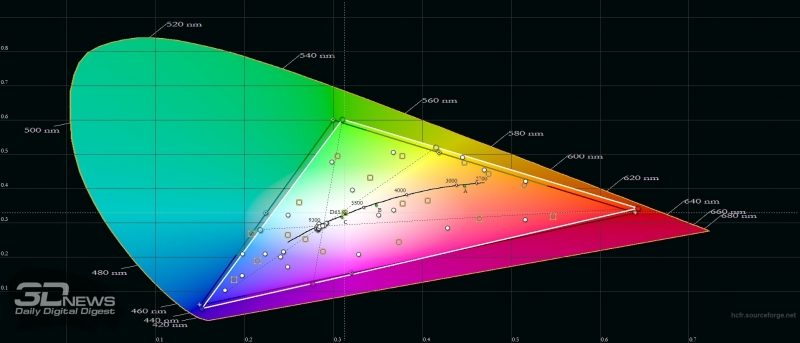 BQ Magic, цветовой охват в «стандартном» режиме. Серый треугольник – охват sRGB, белый треугольник – охват Magic