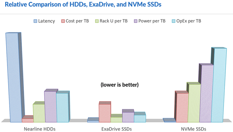 Nimbus ExaDrive пока не так дешёвы во владении, как HDD, но по остальным показателям они лучше