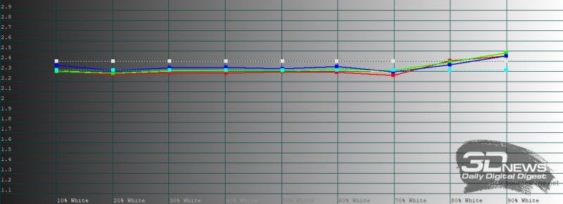 Huawei P40, яркий режим, гамма. Желтая линия – показатели P40, пунктирная – эталонная гамма