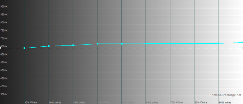 iPhone 11 Pro Max, цветовая температура. Голубая линия – показатели iPhone 11 Pro Max, пунктирная – эталонная температура