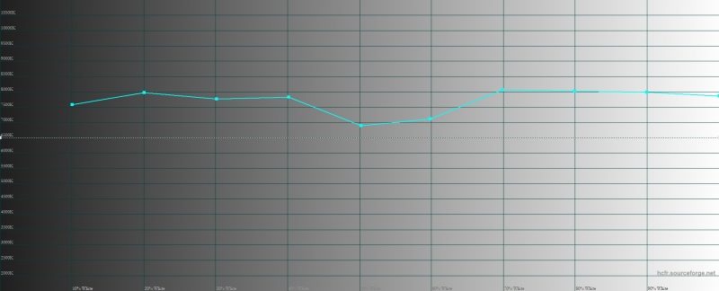 Vivo V17 Neo, цветовая температура. Голубая линия – показатели Vivo V17 Neo, пунктирная – эталонная температура