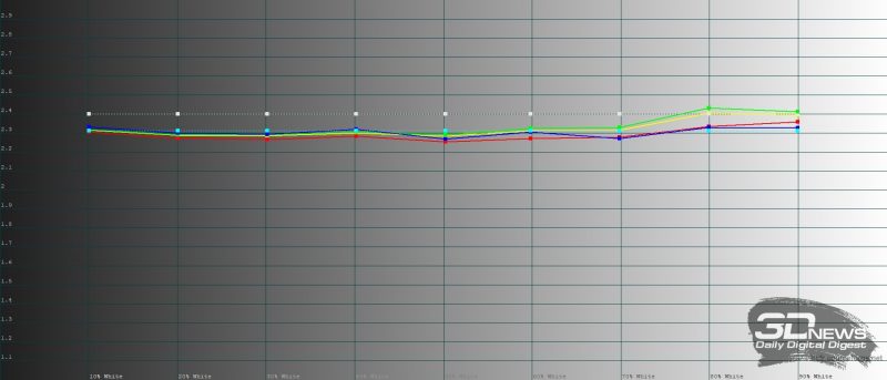 Huawei Mate Xs, обычный режим, гамма. Желтая линия – показатели Mate Xs, пунктирная – эталонная гамма