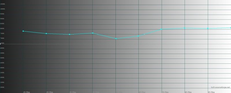 OnePlus 7 Pro, цветовая температура в режиме калибровки по цветовому охвату sRGB. Голубая линия – показатели OnePlus 7 Pro, пунктирная – эталонная температура