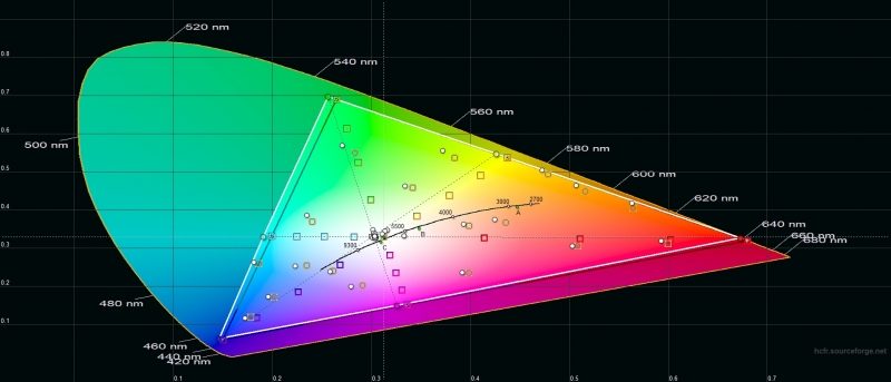 ASUS ROG Phone II, цветовой охват в «кинематографическом» цветовом режиме. Серый треугольник – охват DCI-P3, белый треугольник – охват ROG Phone II