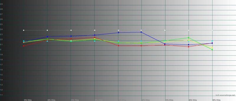 Google Pixel 4, гамма в режиме «натуральных цветов». Желтая линия – показатели Pixel 4, пунктирная – эталонная гамма