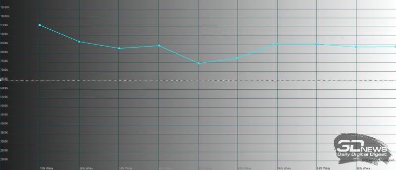 Sony Xperia 5, цветовая температура. Голубая линия – показатели Sony Xperia 5 в стандартном режиме (Standard Mode), пунктирная – эталонная температура