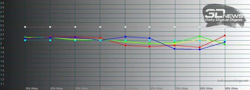 Samsung Galaxy S20 Ultra, гамма в режиме цветопередачи «естественные цвета». Желтая линия – показатели Galaxy S20 Ultra, пунктирная – эталонная гамма