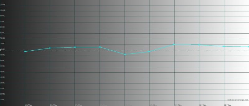 Huawei P30 Pro, обычный режим, цветовая температура. Голубая линия – показатели P30 Pro, пунктирная – эталонная температура