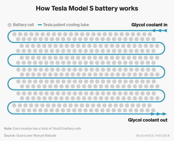 Патентованная схема охлаждения блока аккумуляторов Tesla