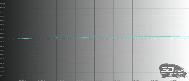 Huawei Mate Xs, обычный режим, цветовая температура. Голубая линия – показатели Mate Xs, пунктирная – эталонная температура