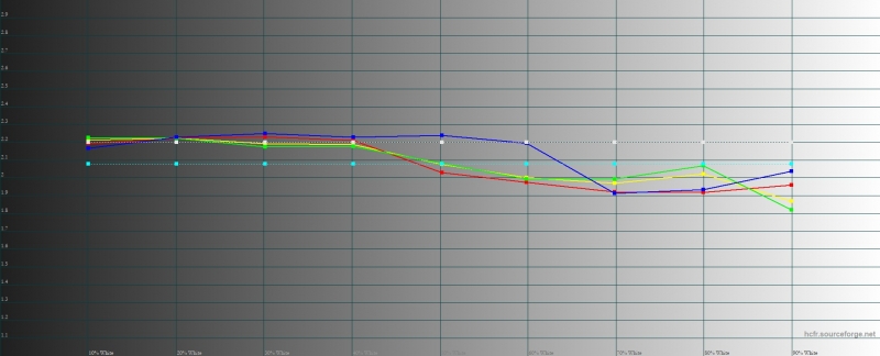 Samsung Galaxy A80, гамма в режиме цветопередачи «насыщенные цвета». Желтая линия – показатели Galaxy A80, пунктирная – эталонная гамма