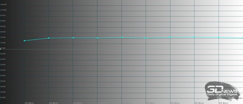 Huawei Mate Xs, яркий режим, цветовая температура. Голубая линия – показатели Mate 20 Pro, пунктирная – эталонная температура