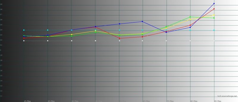 Huawei P30 Pro, яркий режим, гамма. Желтая линия – показатели P30 Pro, пунктирная – эталонная гамма