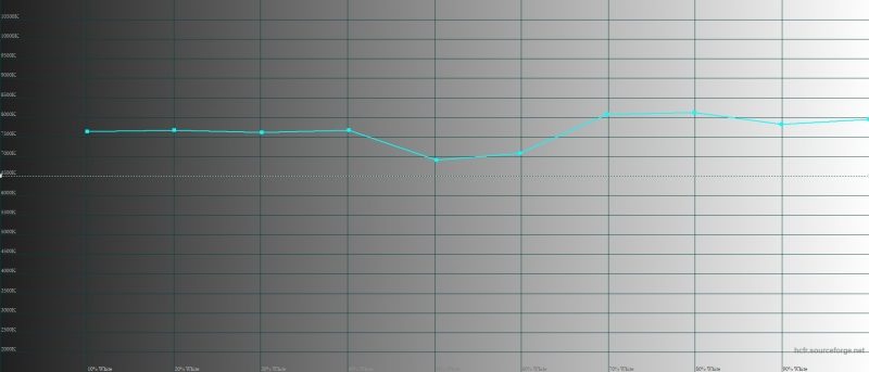 Huawei P30 Pro, яркий режим, цветовая температура. Голубая линия – показатели P30 Pro, пунктирная – эталонная температура