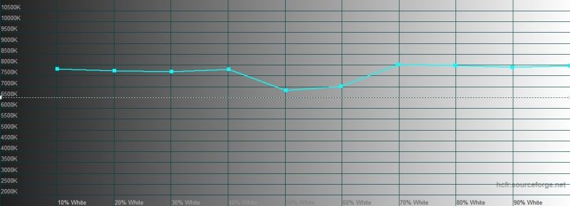 Realme XT, цветовая температура. Голубая линия – показатели Realme XT, пунктирная – эталонная температура