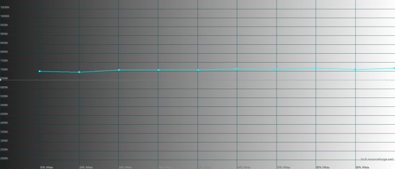 iPhone 11, цветовая температура. Голубая линия – показатели iPhone 11, пунктирная – эталонная температура