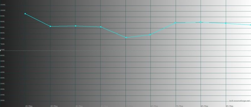 Sony Xperia 1, цветовая температура в режиме Standard Mode. Голубая линия – показатели Xperia 1, пунктирная – эталонная температура