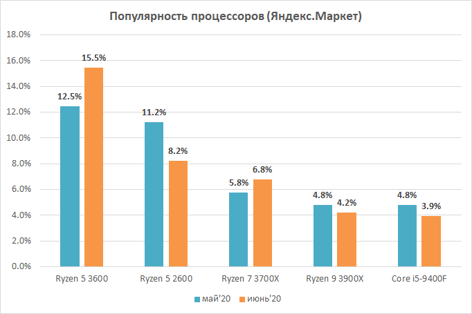 Источник данных: Яндекс.Маркет