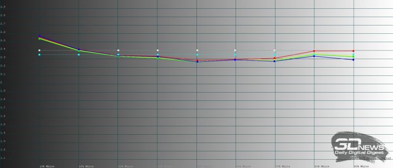 Huawei Mate Xs, яркий режим, гамма. Желтая линия – показатели Mate Xs, пунктирная – эталонная гамма