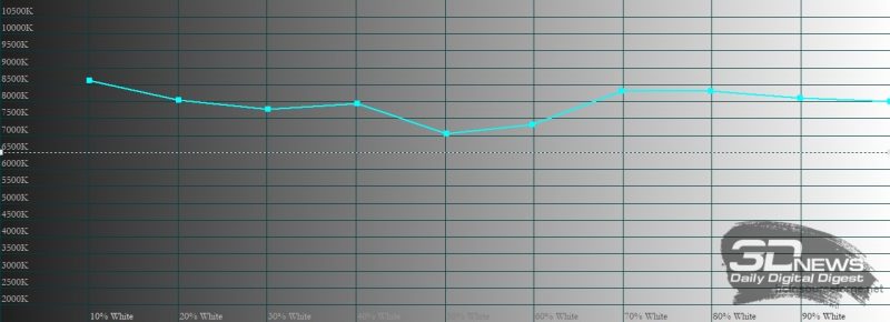 Xiaomi Redmi Note 9 Pro, цветовая температура в насыщенном режиме. Голубая линия – показатели Redmi Note 9 Pro, пунктирная – эталонная температура