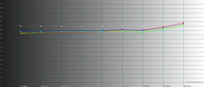 Realme X2 Pro, гамма в «ярком» режиме. Желтая линия – показатели Realme X2 Pro, пунктирная – эталонная гамма