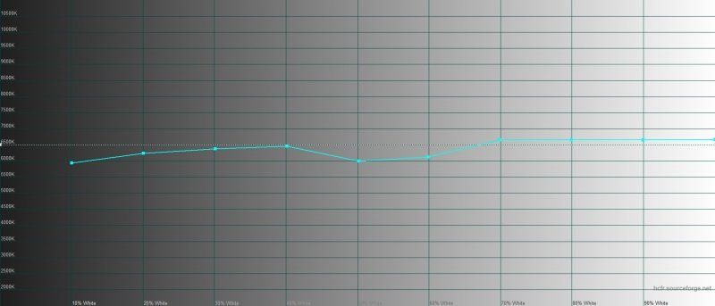 Google Pixel 4, цветовая температура в режиме «натуральных цветов». Голубая линия – показатели Pixel 4, пунктирная – эталонная температура