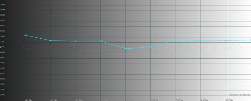 Samsung Galaxy A80, цветовая температура в режиме цветопередачи «насыщенные цвета». Голубая линия – показатели Galaxy A80, пунктирная – эталонная температура