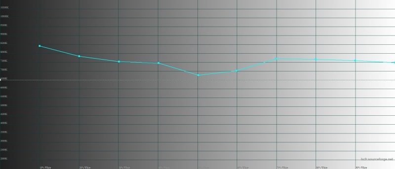 Realme 3 – цветовая температура. Голубая линия – показатели Realme 3, пунктирная – эталонная температура