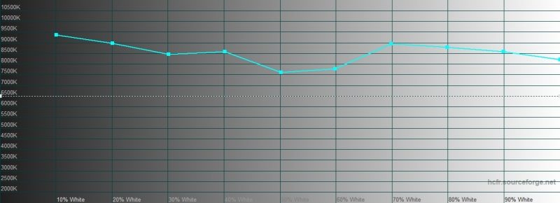 BQ Magic S, цветовая температура в режиме «увеличенный контраст». Голубая линия – показатели Magic S, пунктирная – эталонная температура