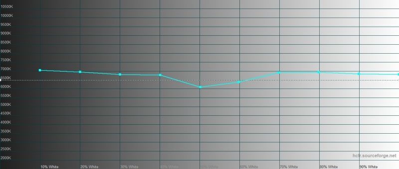 Google Pixel 3a, цветовая температура в режиме «ярких цветов». Голубая линия – показатели Pixel 3a, пунктирная – эталонная температура