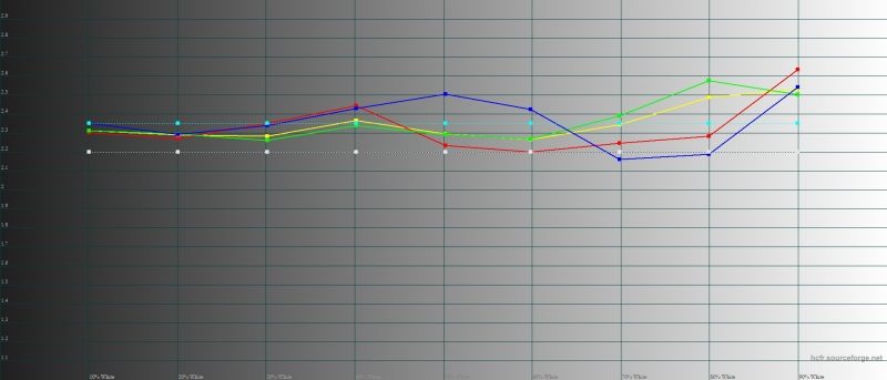 Huawei P30 Pro, обычный режим, гамма. Желтая линия – показатели P30 Pro, пунктирная – эталонная гамма