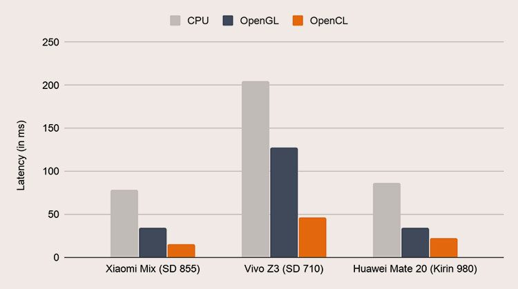 Скорость логического вывода при исполнении модели SSD MobileNet v3 на некоторых устройствах Android (ЦП, ГП через OpenGL и ГП через OpenCL)