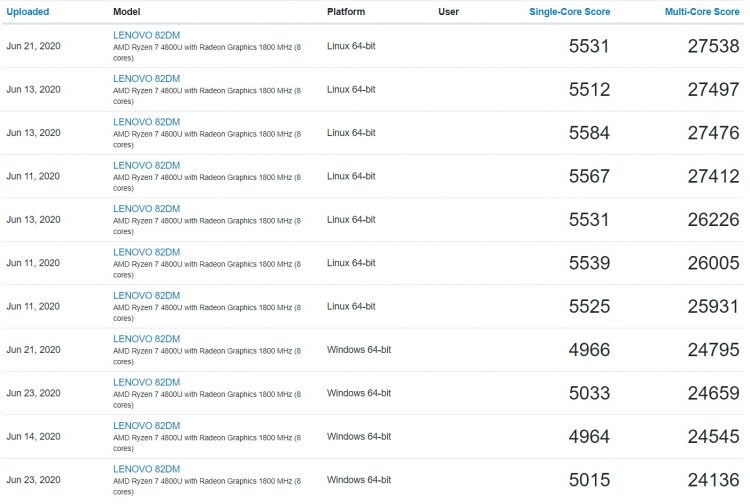 Результаты AMD Ryzen 7 4800U
