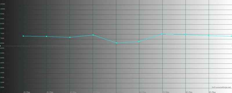 OnePlus 7 Pro, цветовая температура в режиме калибровки дисплея по умолчанию («яркие цвета»). Голубая линия – показатели OnePlus 7 Pro, пунктирная – эталонная температура