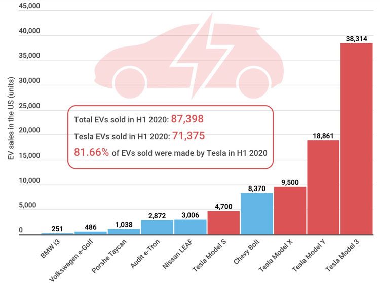 Статистика продаж электоромобилей в США за первую половину 2020 года (Buy Shares)